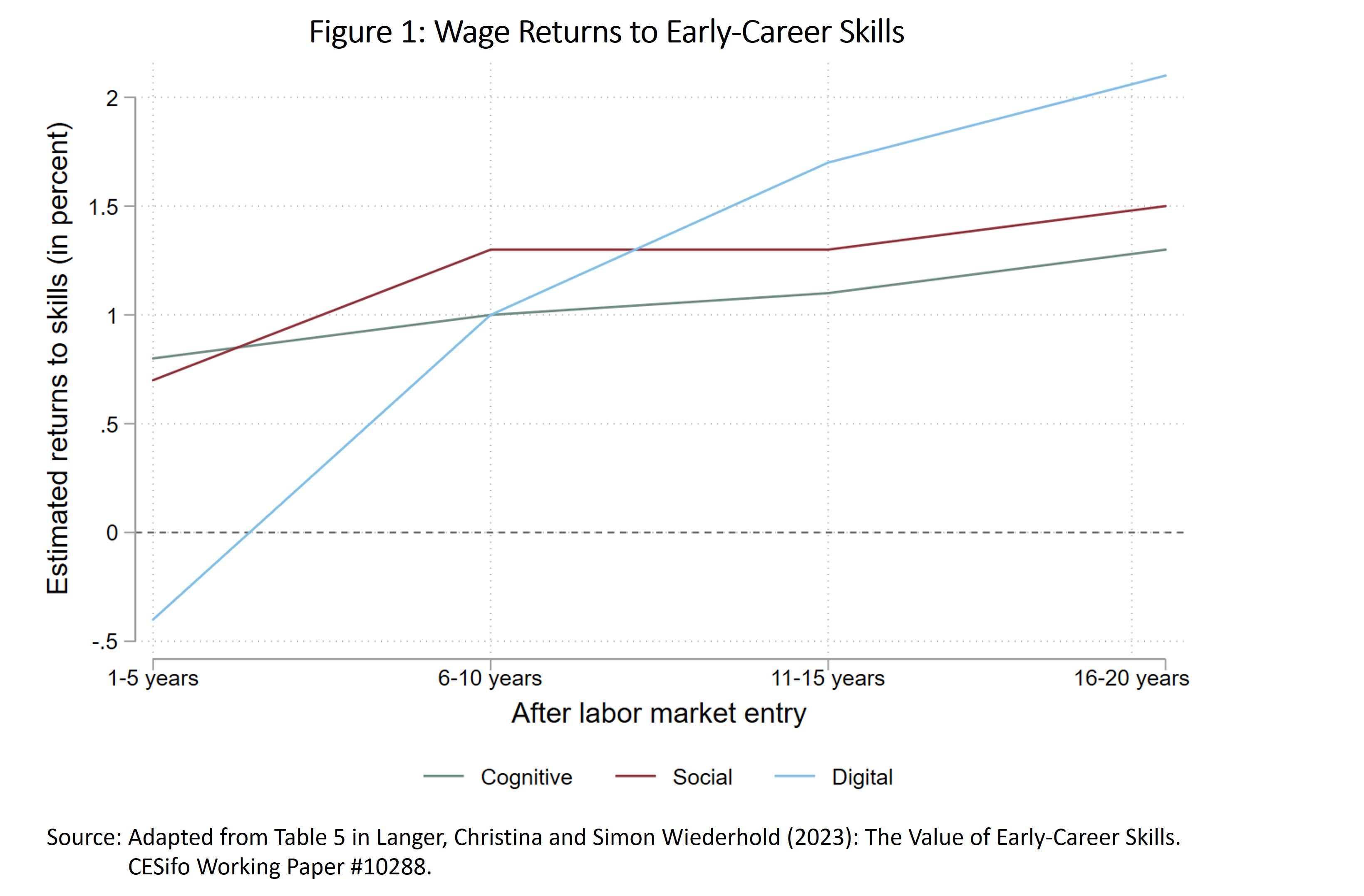 Wage Returns to Early-Career Skills