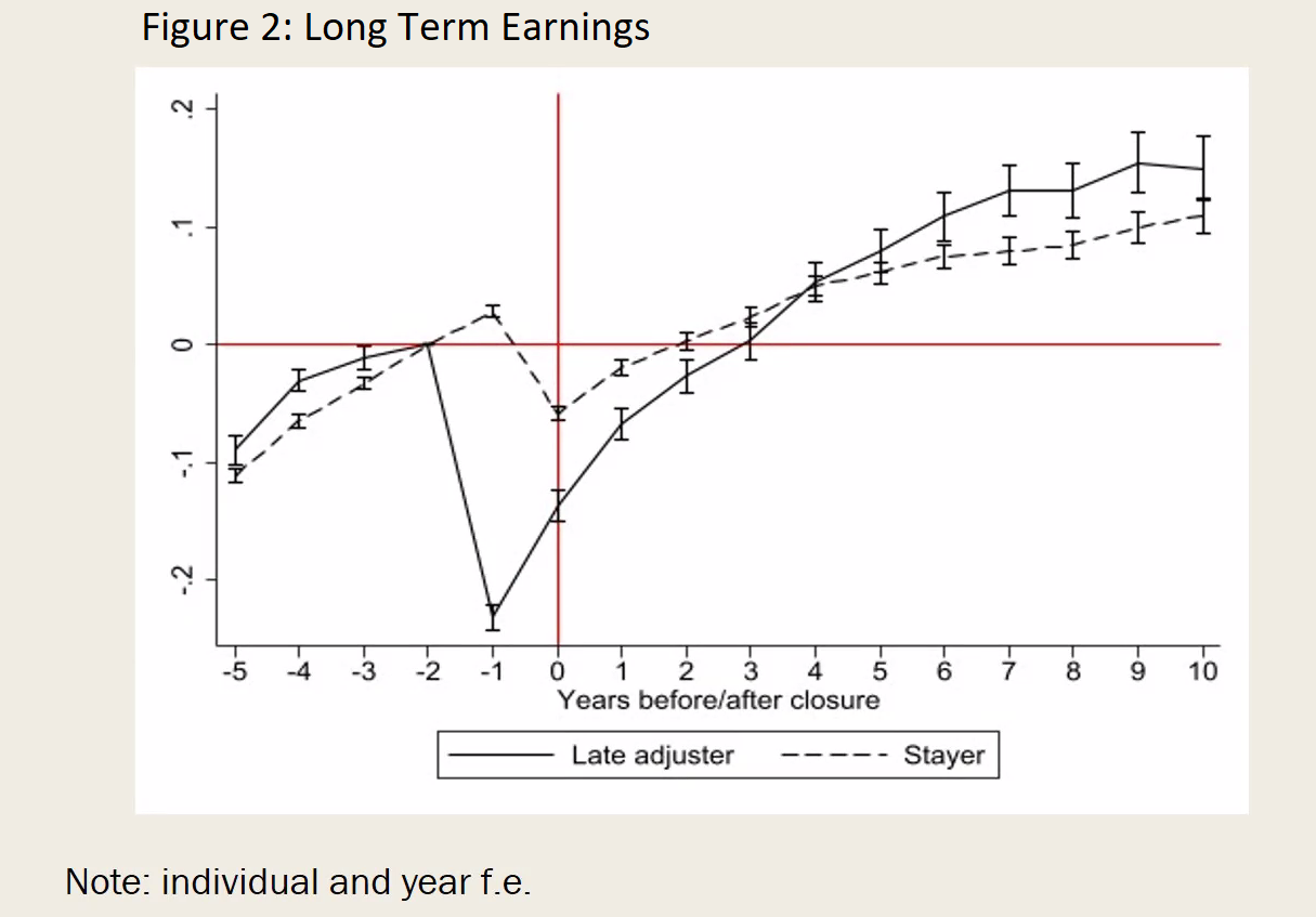 figure 2 long termin earnings