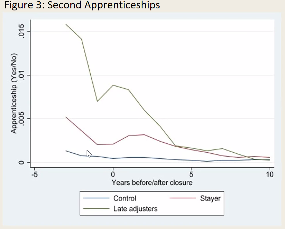 figure 3 second apprenticeship