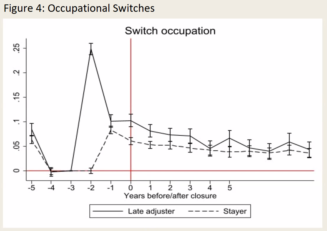 figure 4 occupational switches