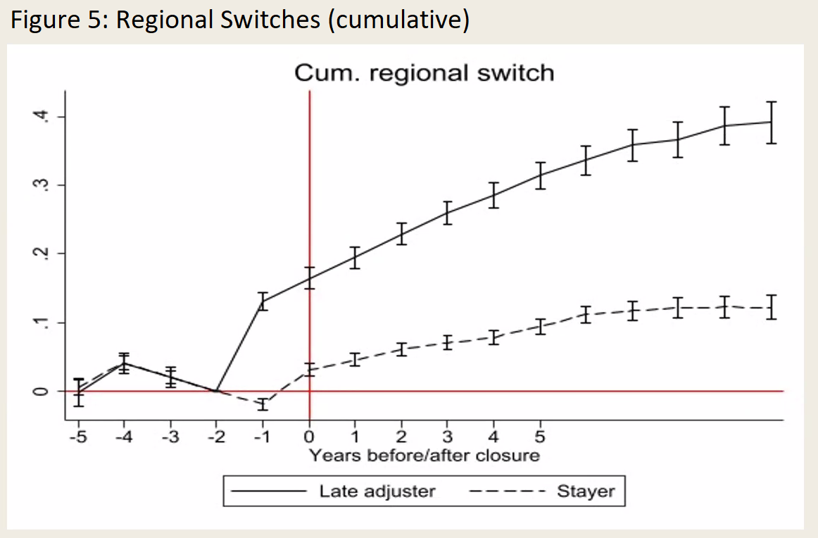 figure 5 regional swithes
