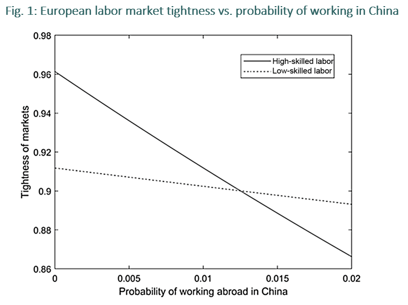 European labor market tightness vs. probability of working in China