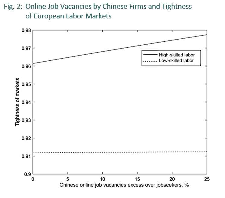 Online Job Vacancies by Chinese Firms and Tightness  of European Labor Markets