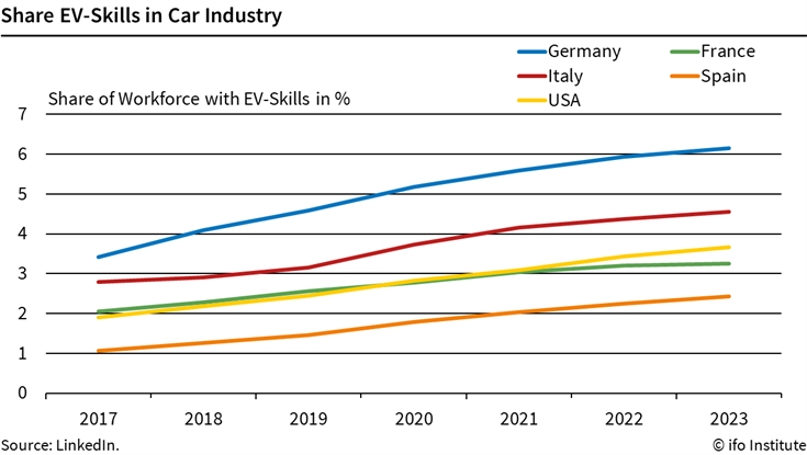 EV skills in car industry