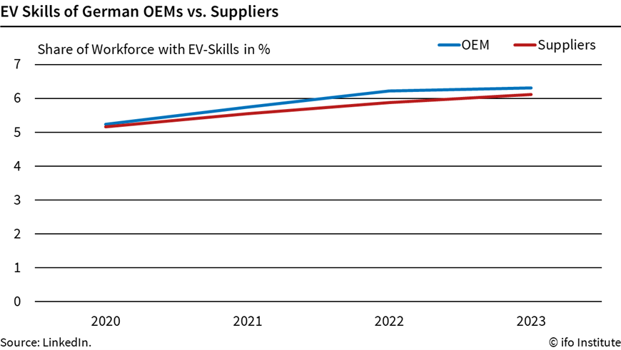 EV skills OEMs versus suppliers