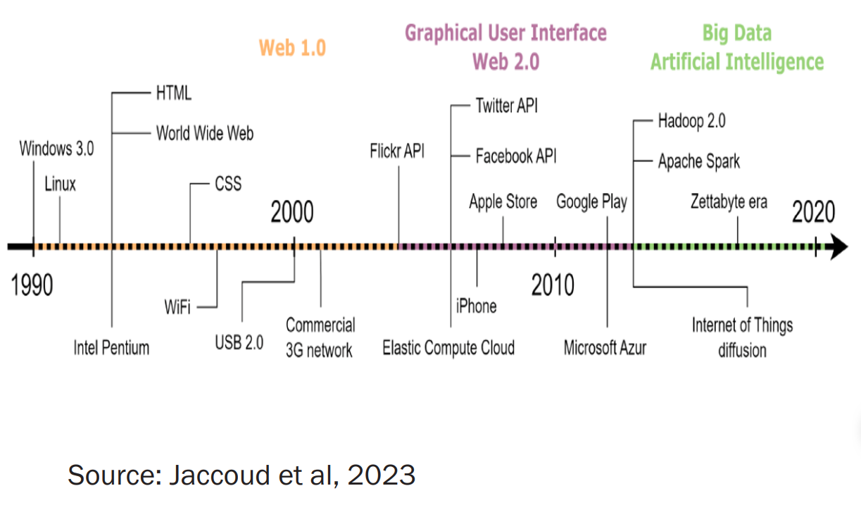 timeline